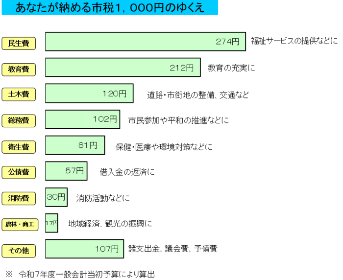 グラフ：あなたが納める市税1,000円のゆくえ